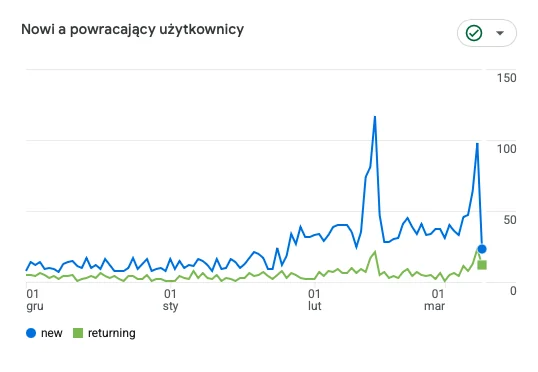 Nowi i powracający użytkownicy