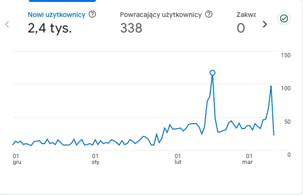 Wzrost liczby nowych użytkowników strony w Google Analytics